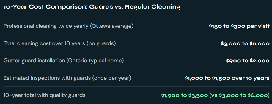 Ontario contractor averages. Installation cost: Ontario gutter guard market data 2024 to 2026.